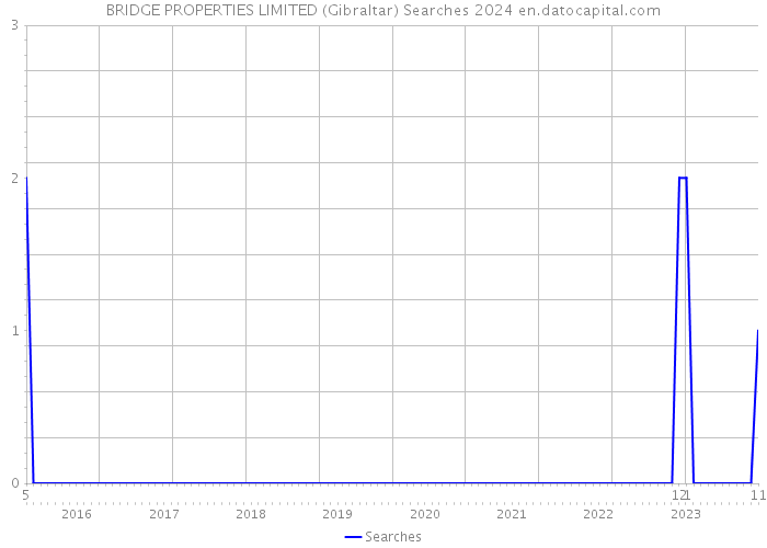 BRIDGE PROPERTIES LIMITED (Gibraltar) Searches 2024 