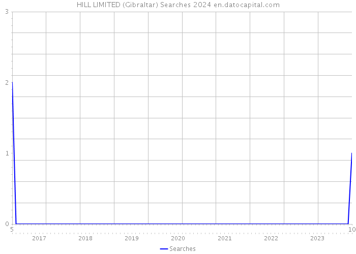 HILL LIMITED (Gibraltar) Searches 2024 