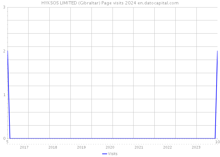 HYKSOS LIMITED (Gibraltar) Page visits 2024 