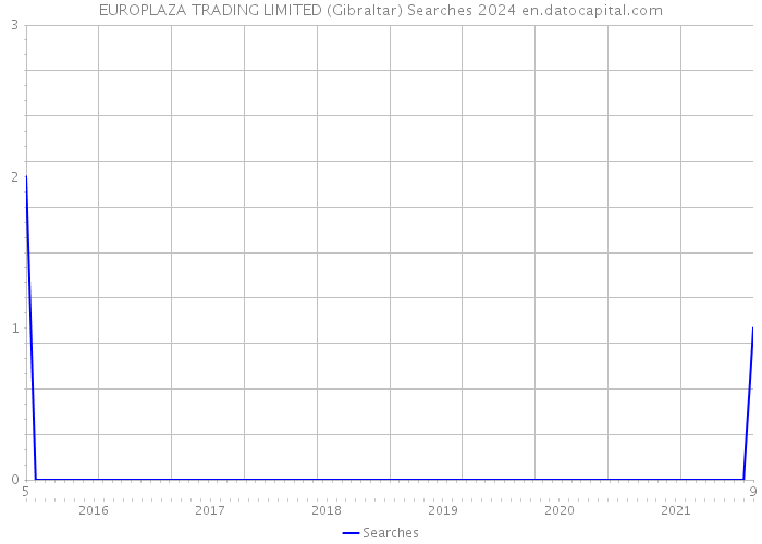 EUROPLAZA TRADING LIMITED (Gibraltar) Searches 2024 