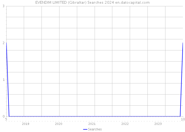 EVENDIM LIMITED (Gibraltar) Searches 2024 