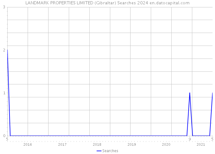 LANDMARK PROPERTIES LIMITED (Gibraltar) Searches 2024 