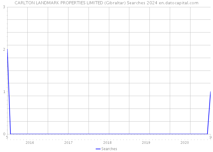 CARLTON LANDMARK PROPERTIES LIMITED (Gibraltar) Searches 2024 