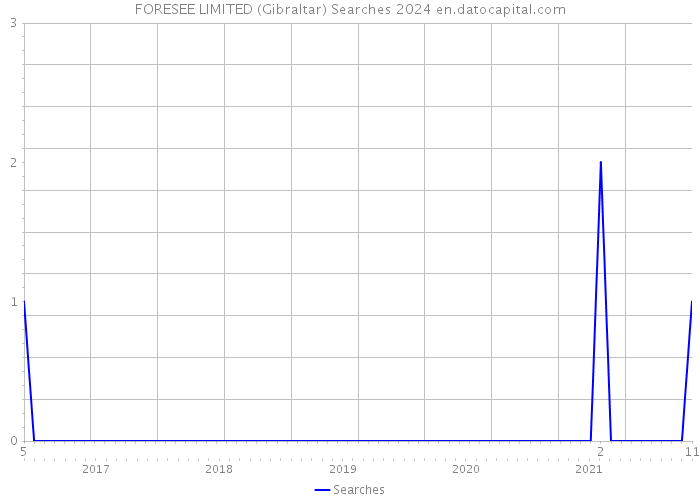 FORESEE LIMITED (Gibraltar) Searches 2024 