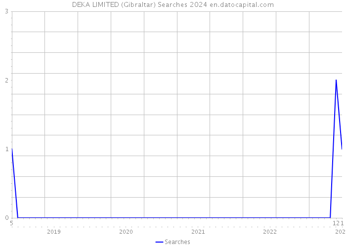 DEKA LIMITED (Gibraltar) Searches 2024 