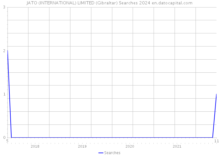 JATO (INTERNATIONAL) LIMITED (Gibraltar) Searches 2024 