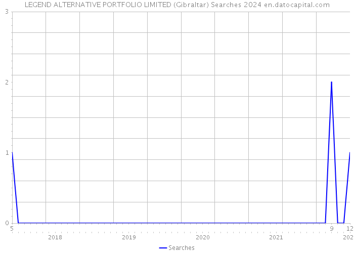 LEGEND ALTERNATIVE PORTFOLIO LIMITED (Gibraltar) Searches 2024 