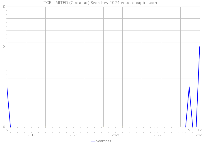 TCB LIMITED (Gibraltar) Searches 2024 