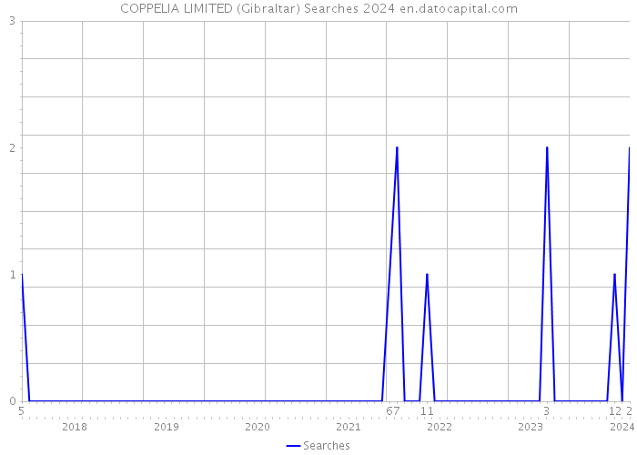 COPPELIA LIMITED (Gibraltar) Searches 2024 
