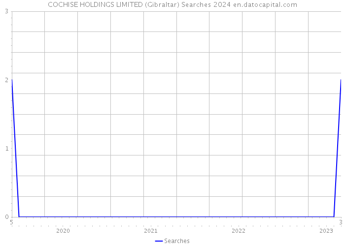 COCHISE HOLDINGS LIMITED (Gibraltar) Searches 2024 