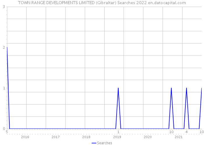TOWN RANGE DEVELOPMENTS LIMITED (Gibraltar) Searches 2022 