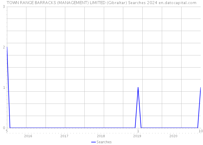 TOWN RANGE BARRACKS (MANAGEMENT) LIMITED (Gibraltar) Searches 2024 