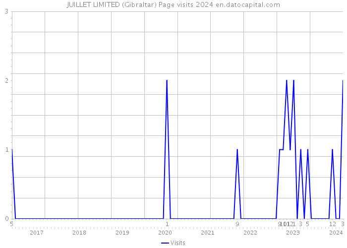 JUILLET LIMITED (Gibraltar) Page visits 2024 
