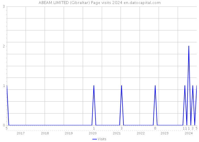 ABEAM LIMITED (Gibraltar) Page visits 2024 