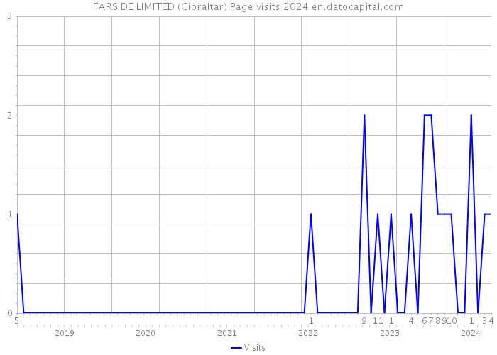 FARSIDE LIMITED (Gibraltar) Page visits 2024 