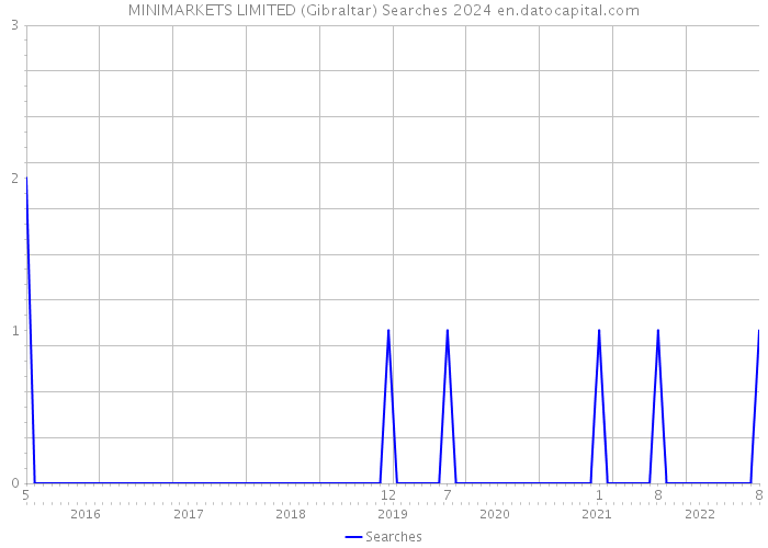 MINIMARKETS LIMITED (Gibraltar) Searches 2024 