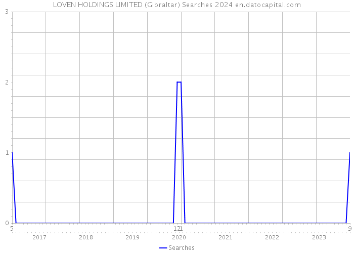 LOVEN HOLDINGS LIMITED (Gibraltar) Searches 2024 