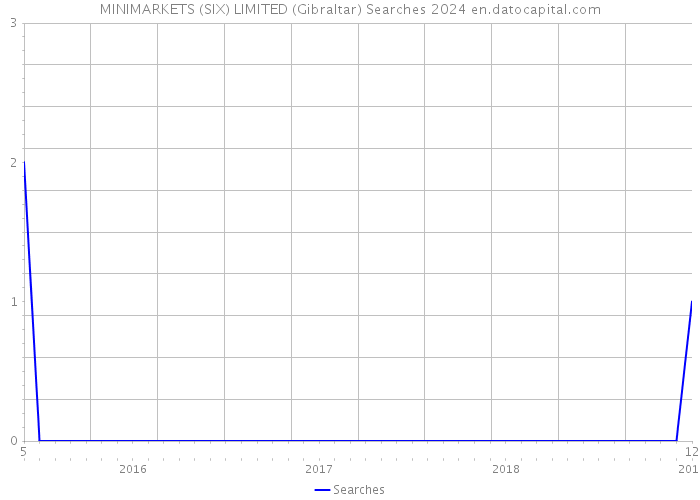 MINIMARKETS (SIX) LIMITED (Gibraltar) Searches 2024 