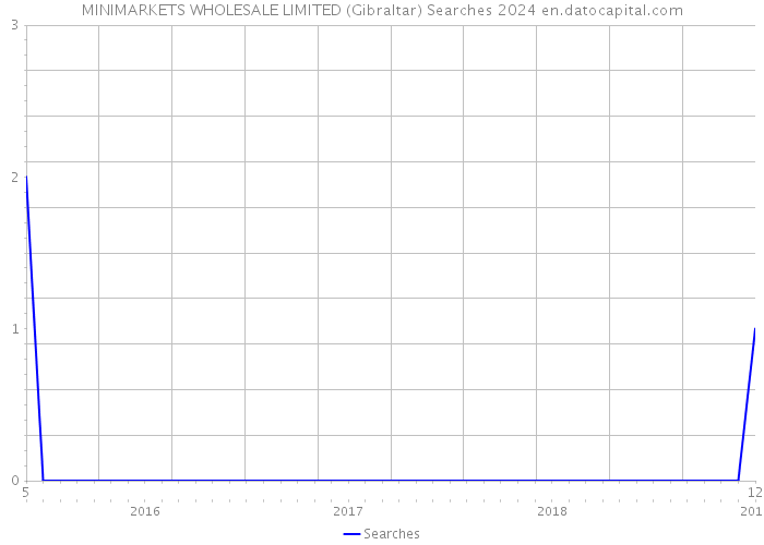 MINIMARKETS WHOLESALE LIMITED (Gibraltar) Searches 2024 