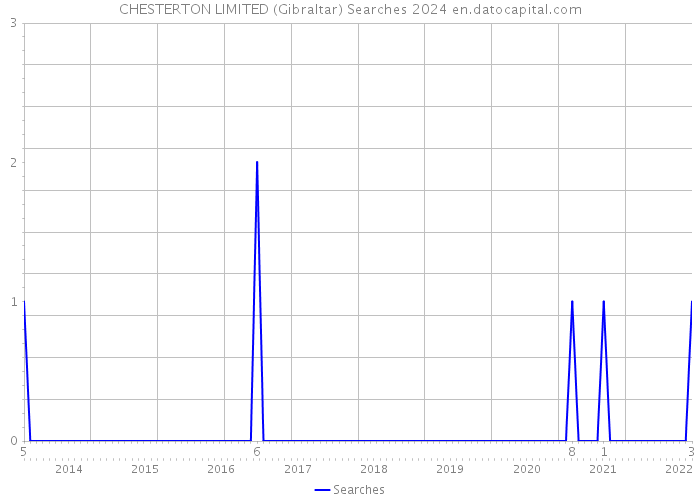 CHESTERTON LIMITED (Gibraltar) Searches 2024 