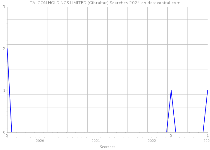 TALGON HOLDINGS LIMITED (Gibraltar) Searches 2024 
