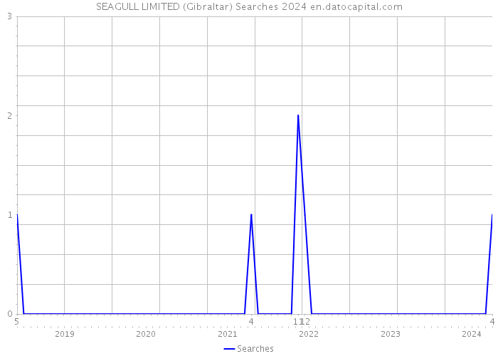 SEAGULL LIMITED (Gibraltar) Searches 2024 