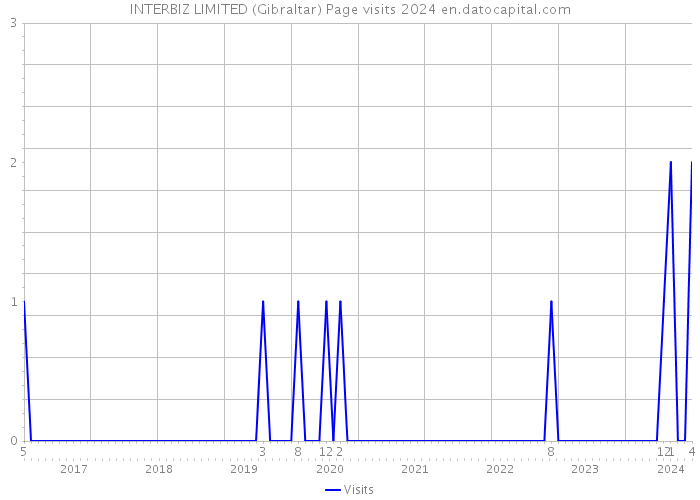 INTERBIZ LIMITED (Gibraltar) Page visits 2024 