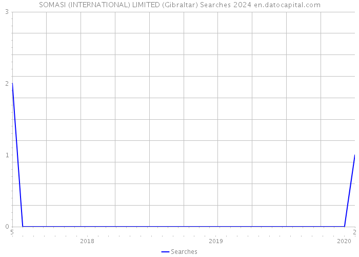 SOMASI (INTERNATIONAL) LIMITED (Gibraltar) Searches 2024 