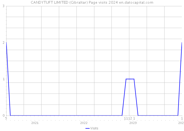 CANDYTUFT LIMITED (Gibraltar) Page visits 2024 