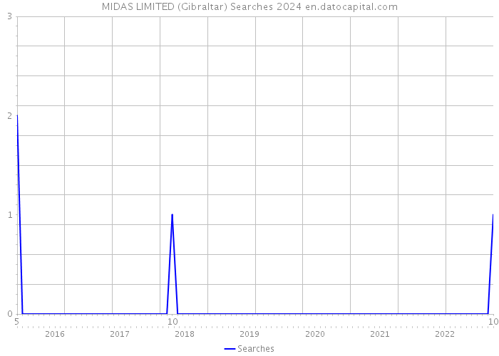 MIDAS LIMITED (Gibraltar) Searches 2024 