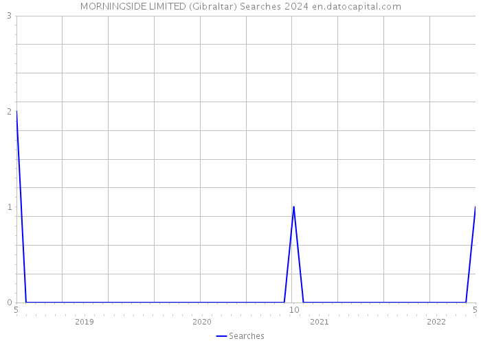 MORNINGSIDE LIMITED (Gibraltar) Searches 2024 