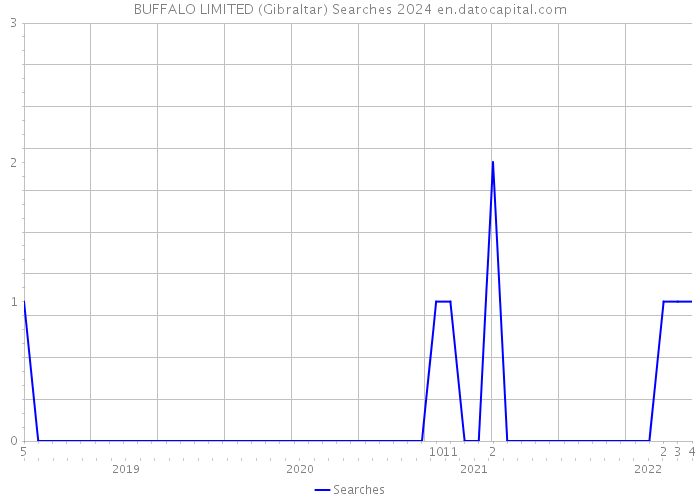 BUFFALO LIMITED (Gibraltar) Searches 2024 
