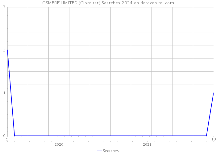 OSMERE LIMITED (Gibraltar) Searches 2024 