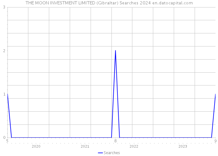 THE MOON INVESTMENT LIMITED (Gibraltar) Searches 2024 