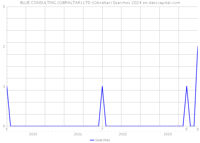 BLUE CONSULTING (GIBRALTAR) LTD (Gibraltar) Searches 2024 