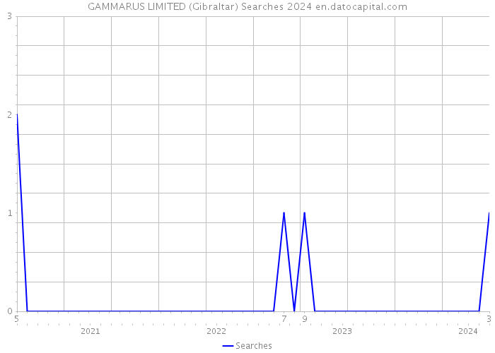 GAMMARUS LIMITED (Gibraltar) Searches 2024 