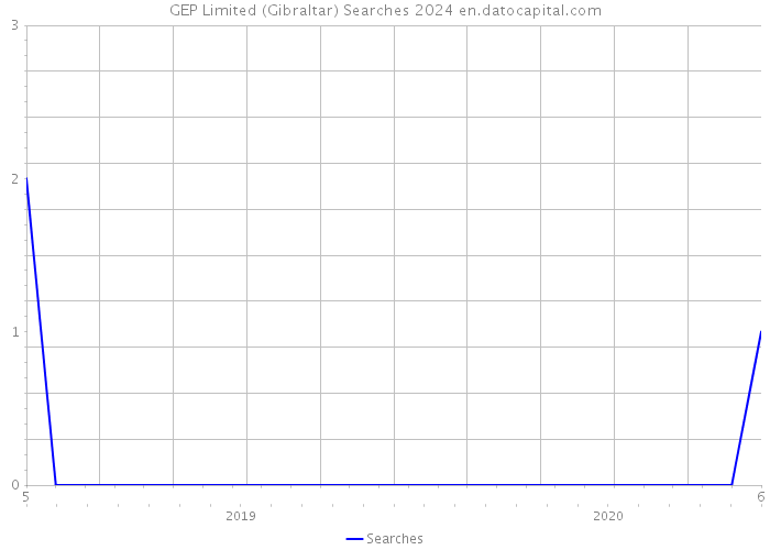 GEP Limited (Gibraltar) Searches 2024 
