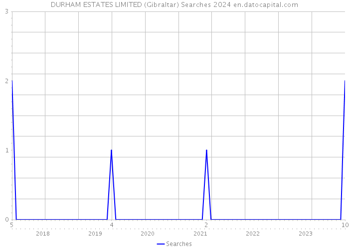 DURHAM ESTATES LIMITED (Gibraltar) Searches 2024 