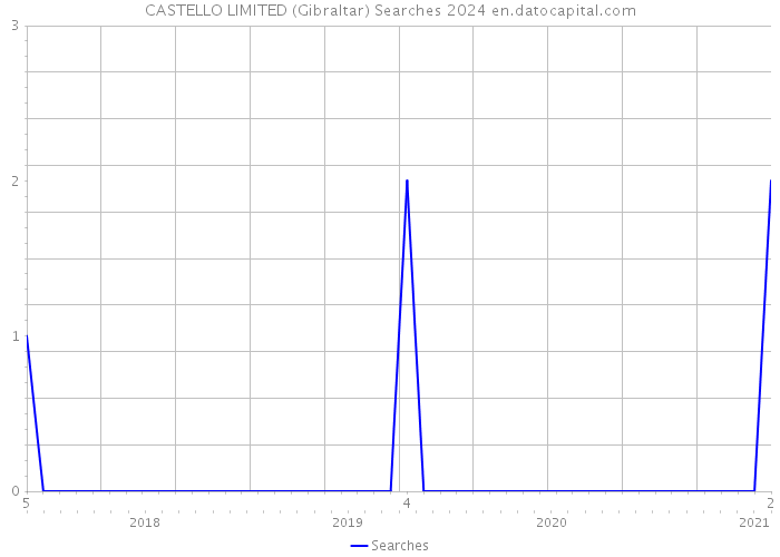 CASTELLO LIMITED (Gibraltar) Searches 2024 