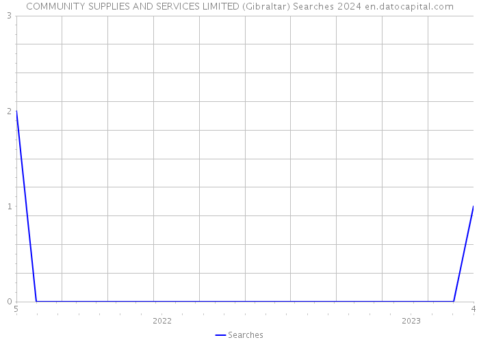 COMMUNITY SUPPLIES AND SERVICES LIMITED (Gibraltar) Searches 2024 