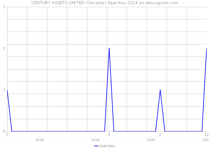 CENTURY ASSETS LIMITED (Gibraltar) Searches 2024 