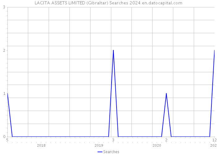 LACITA ASSETS LIMITED (Gibraltar) Searches 2024 