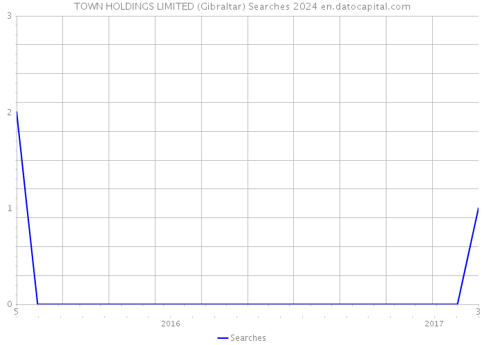 TOWN HOLDINGS LIMITED (Gibraltar) Searches 2024 