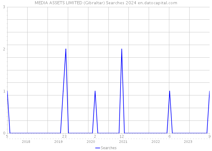 MEDIA ASSETS LIMITED (Gibraltar) Searches 2024 