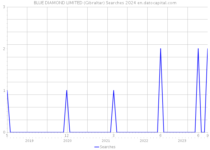 BLUE DIAMOND LIMITED (Gibraltar) Searches 2024 