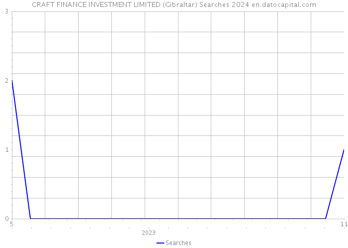 CRAFT FINANCE INVESTMENT LIMITED (Gibraltar) Searches 2024 