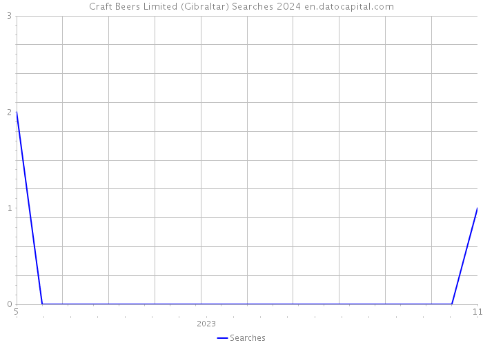 Craft Beers Limited (Gibraltar) Searches 2024 