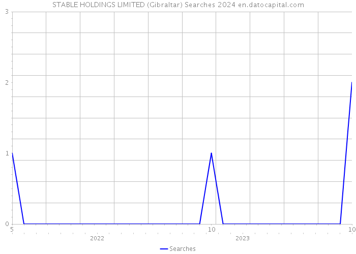 STABLE HOLDINGS LIMITED (Gibraltar) Searches 2024 