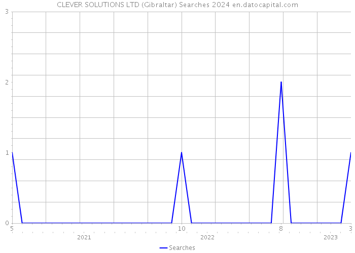 CLEVER SOLUTIONS LTD (Gibraltar) Searches 2024 