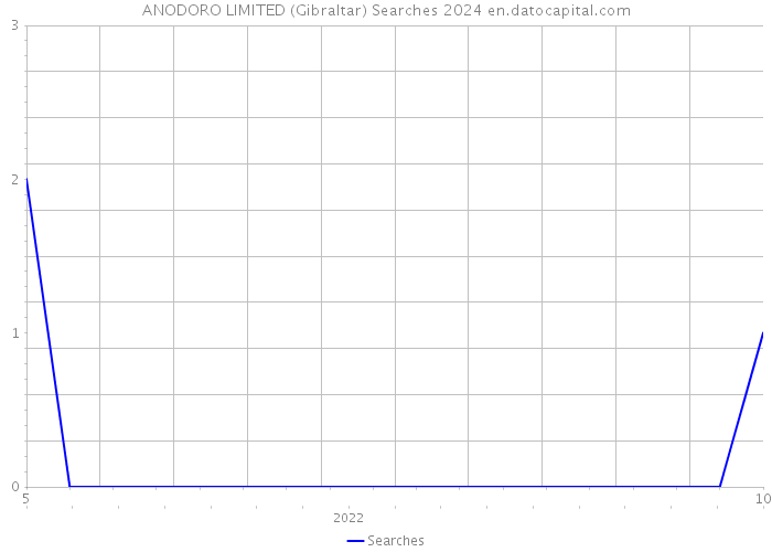 ANODORO LIMITED (Gibraltar) Searches 2024 